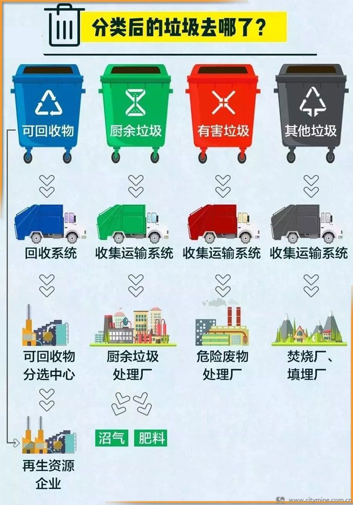 图解垃圾分类过的生活垃圾去哪了